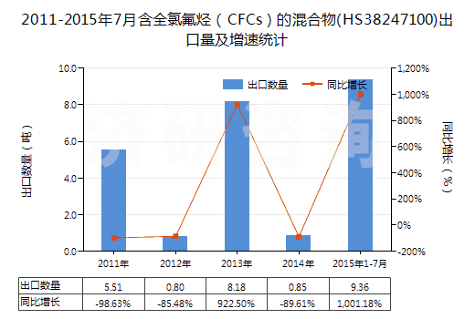 2011-2015年7月含全氯氟烴（CFCs）的混合物(HS38247100)出口量及增速統(tǒng)計(jì)